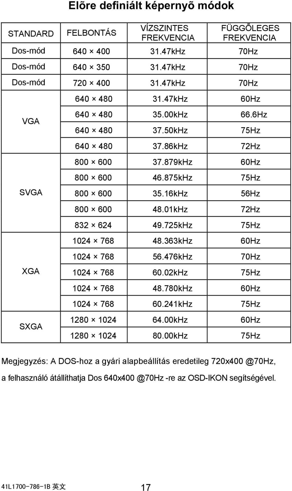 16kHz 56Hz 800 600 48.01kHz 72Hz 832 624 49.725kHz 75Hz 1024 768 48.363kHz 60Hz 1024 768 56.476kHz 70Hz 1024 768 60.02kHz 75Hz 1024 768 48.780kHz 60Hz 1024 768 60.