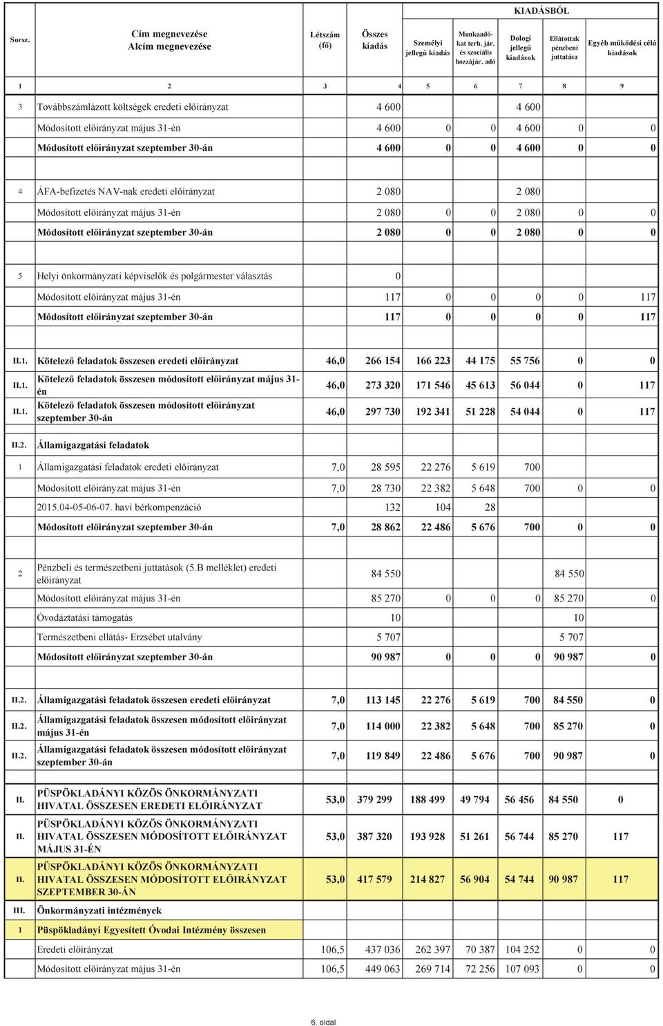 30án 4 600 0 0 4 600 0 0 4 ÁFAbefizetés NAVnak eredeti 2 080 2 080 Módosított május 31én 2 080 0 0 2 080 0 0 Módosított szeptember 30án 2 080 0 0 2 080 0 0 5 Helyi önkormányzati képviselők és