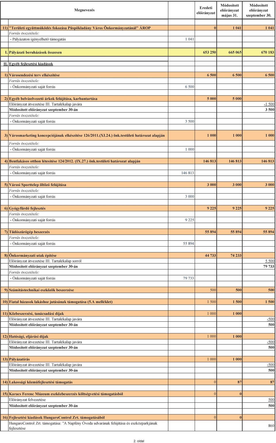 Egyéb fejlesztési 1) Városendezési terv elkészítése 6 500 6 500 6 500 Önkormányzati saját forrás 6 500 2) Egyéb belvízelvezető árkok felújítása, karbantartása 5 000 5 000 Előirányzat átvezetése III.