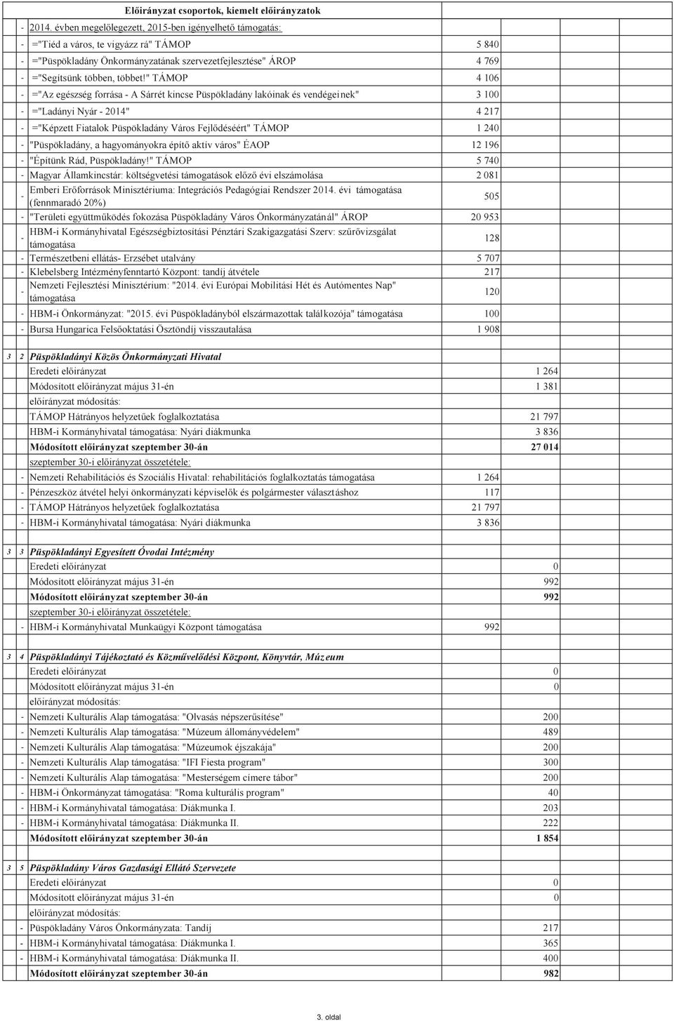 " TÁMOP 4 106 ="Az egészség forrása A Sárrét kincse Püspökladány lakóinak és vendégeinek" 3 100 ="Ladányi Nyár 2014" 4 217 ="Képzett Fiatalok Püspökladány Város Fejlődéséért" TÁMOP 1 240