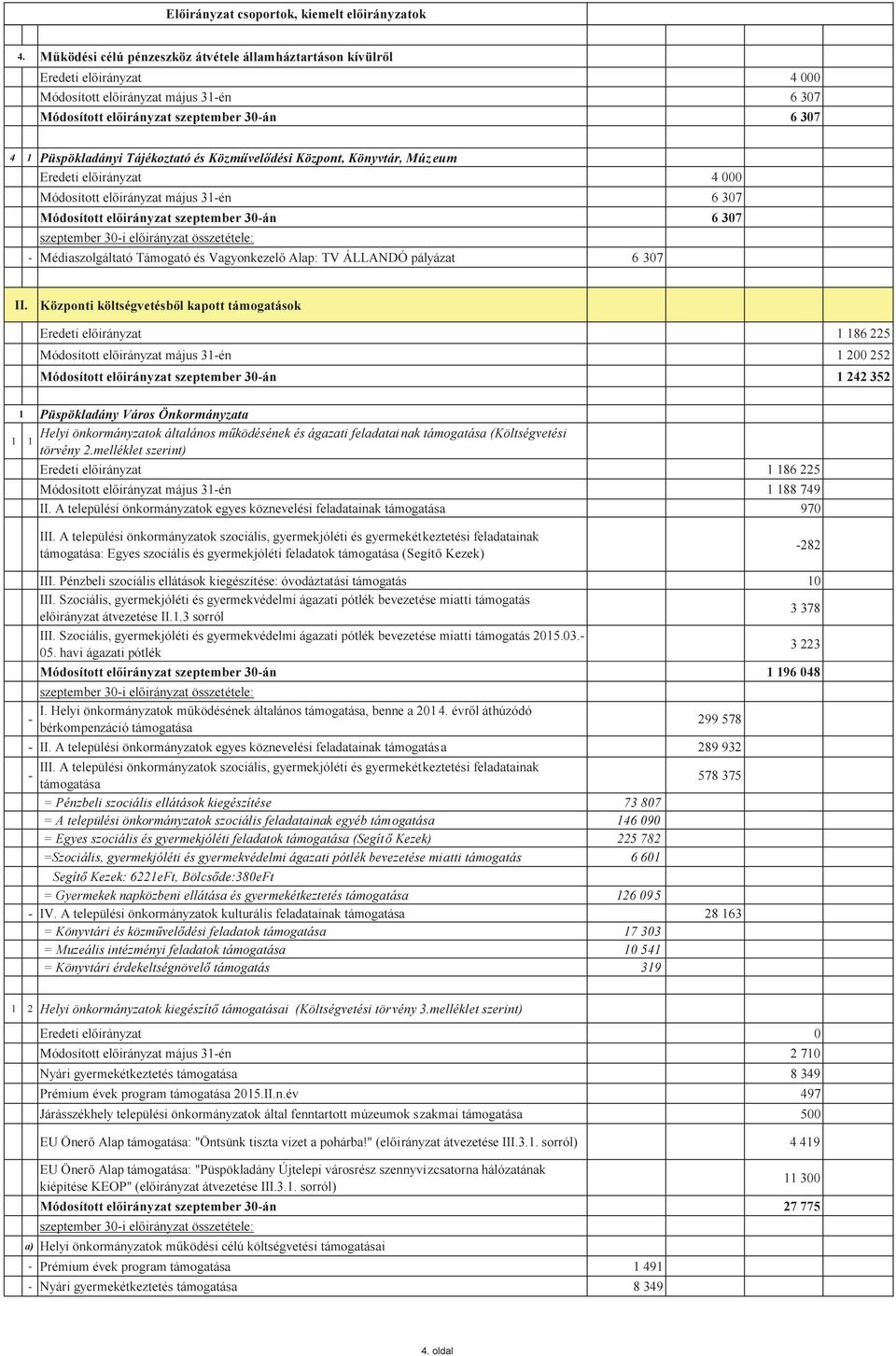 Könyvtár, Múzeum Eredeti 4 000 Módosított május 31én 6 307 Módosított szeptember 30án 6 307 szeptember 30i összetétele: Médiaszolgáltató Támogató és Vagyonkezelő Alap: TV ÁLLANDÓ pályázat 6 307 II.