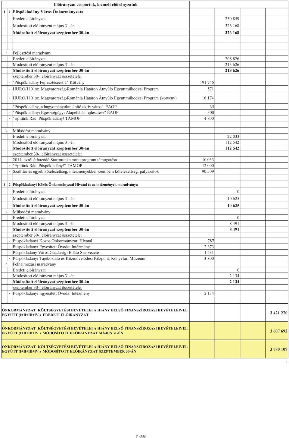 MagyarországRománia Határon Átnyúló Együttműködési Program 571 HURO/1101sz.