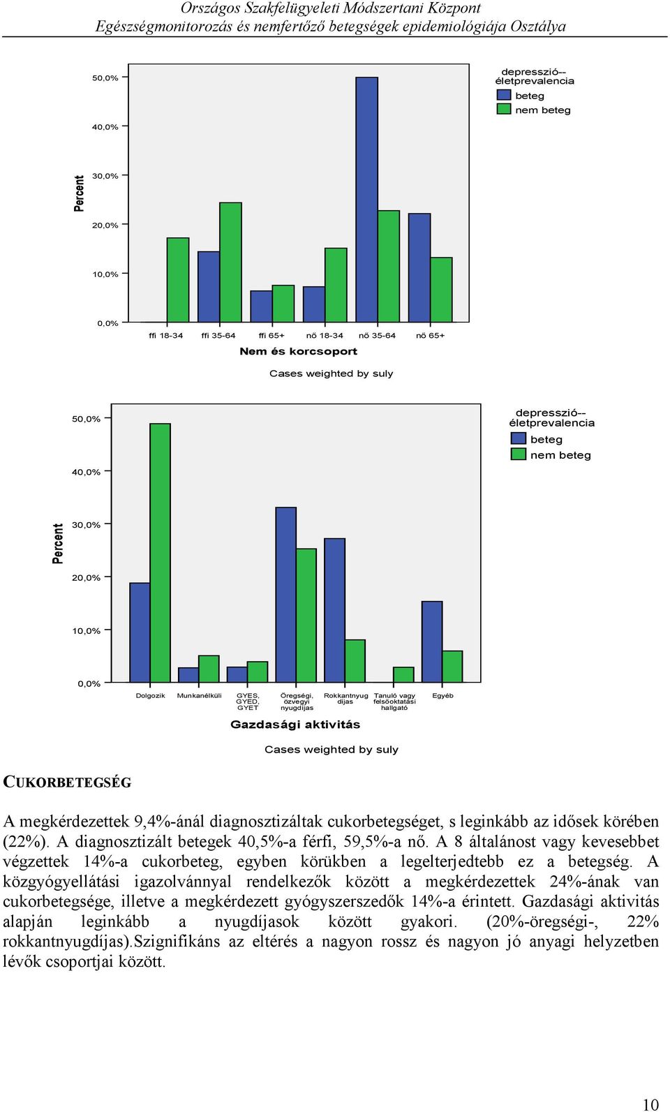 Egyéb Gazdasági aktivitás Cases weighted by suly CUKORBETEGSÉG A megkérdezettek 9,4%-ánál diagnosztizáltak cukorbetegséget, s leginkább az idősek körében (22%).
