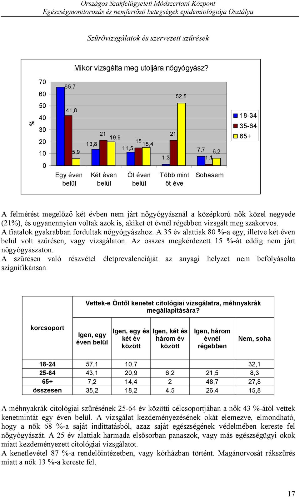 évben nem járt nőgyógyásznál a középkorú nők közel negyede (21%), és ugyanennyien voltak azok is, akiket öt évnél régebben vizsgált meg szakorvos. A fiatalok gyakrabban fordultak nőgyógyászhoz.