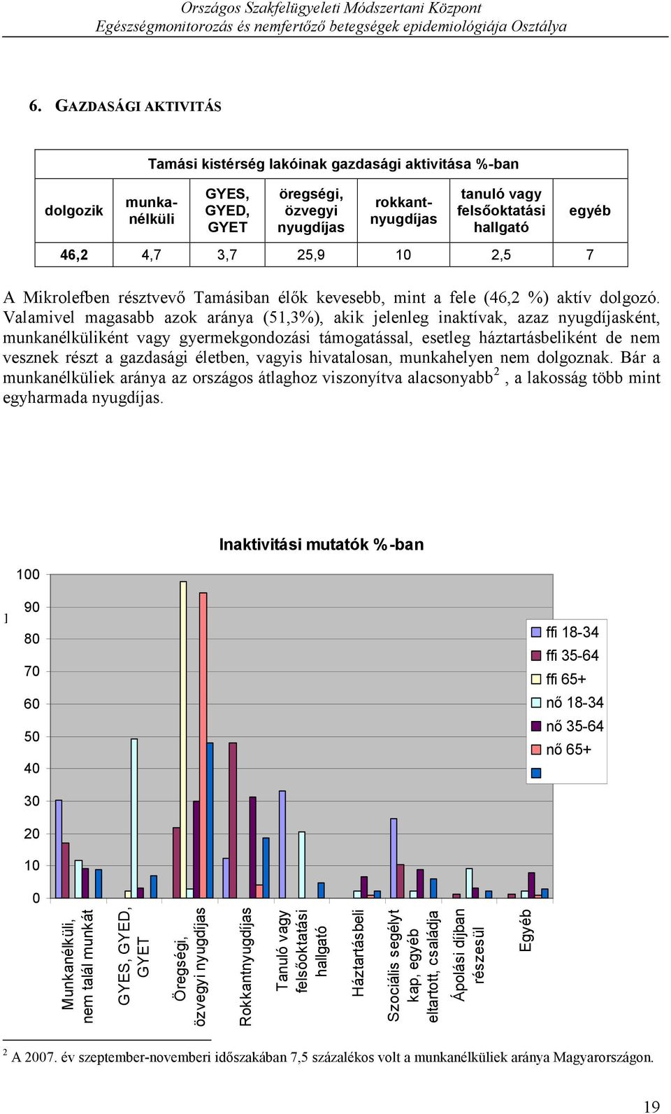 Valamivel magasabb azok aránya (51,3%), akik jelenleg inaktívak, azaz nyugdíjasként, munkanélküliként vagy gyermekgondozási támogatással, esetleg háztartásbeliként de nem vesznek részt a gazdasági