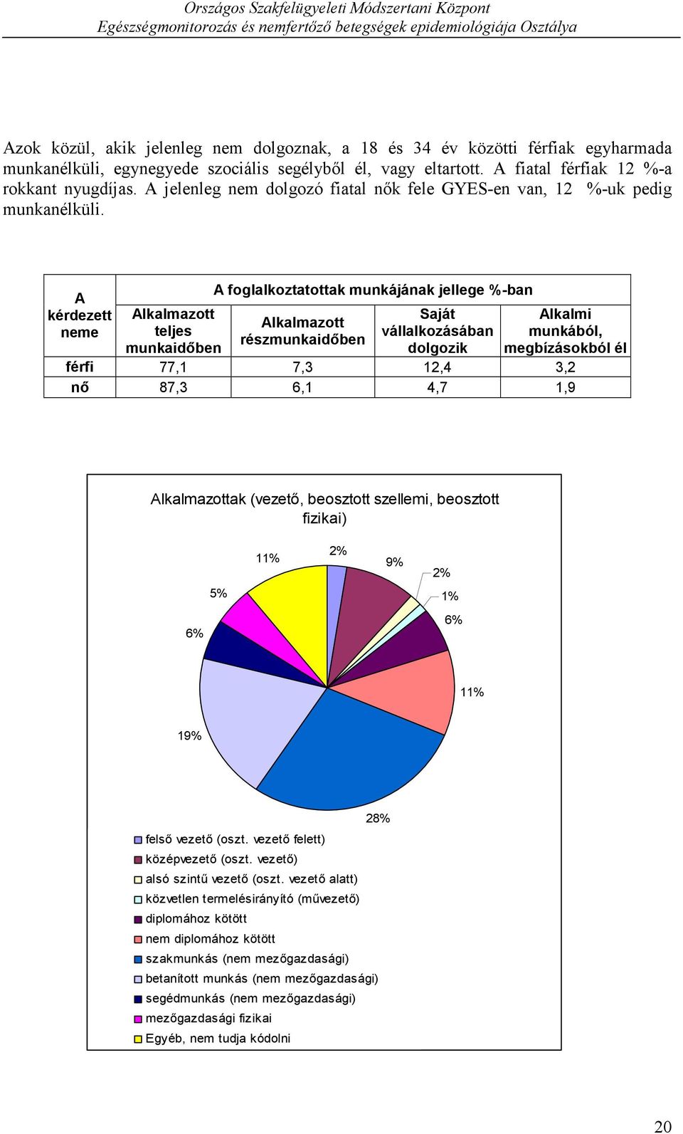 A kérdezett neme Alkalmazott teljes munkaidőben A foglalkoztatottak munkájának jellege %-ban Alkalmazott részmunkaidőben Saját vállalkozásában dolgozik Alkalmi munkából, megbízásokból él férfi 77,1