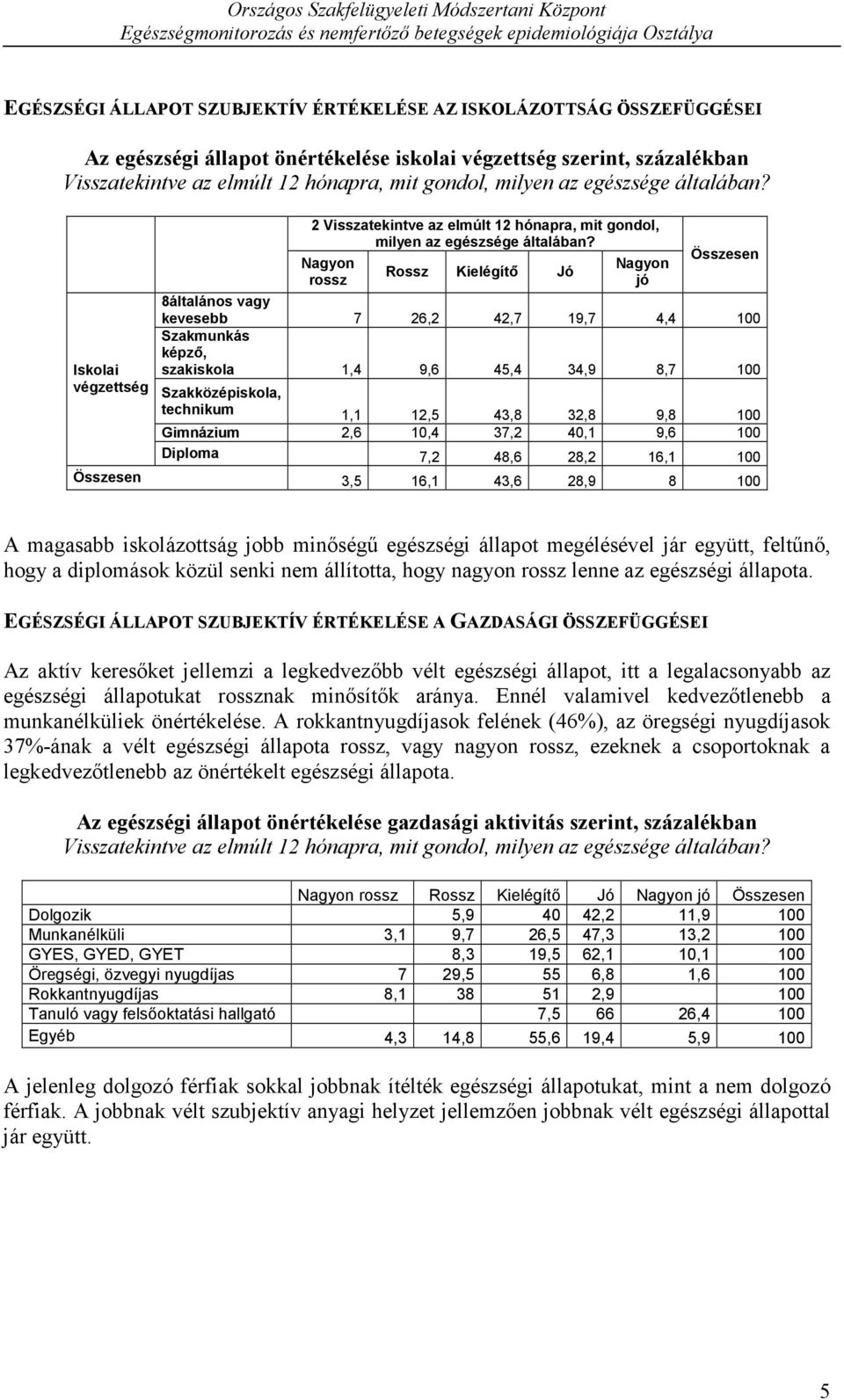 Nagyon rossz Rossz Kielégítő Jó Nagyon jó Összesen 8általános vagy kevesebb 7 26,2 42,7 19,7 4,4 100 Szakmunkás képző, szakiskola 1,4 9,6 45,4 34,9 8,7 100 Szakközépiskola, technikum 1,1 12,5 43,8