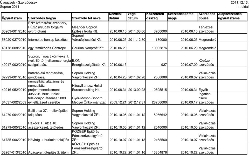 2010.06.23 2011.12.30 180000 2010.06.23 Megrendelı 40178-008/2010 együttmőködés Centrope Ceurina Nonprofit Kft. 2010.06.29 10895876 2010.06.29 Megrendelı 40047-002/2010 Sopron, Tópart környéke 1.