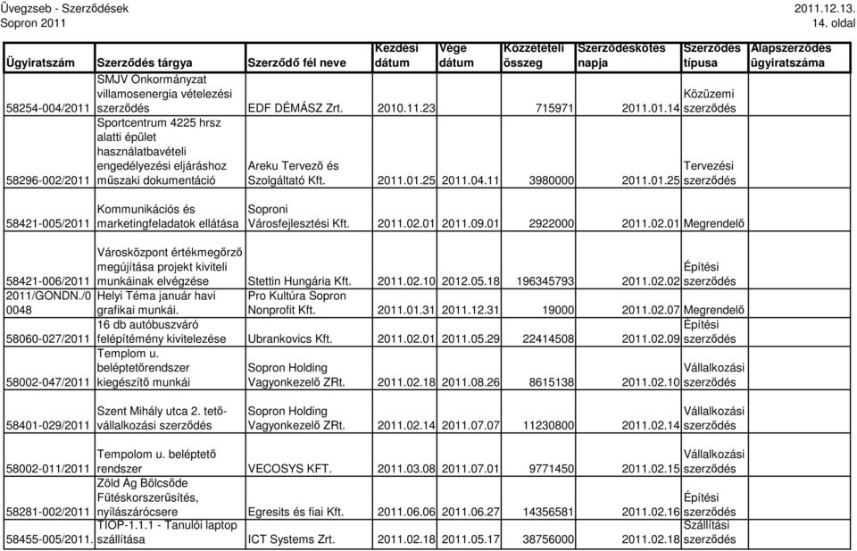 2011.01.25 2011.04.11 3980000 2011.01.25 14. oldal 58421-005/2011 Kommunikációs és marketingfeladatok ellátása Városfejlesztési Kft. 2011.02.