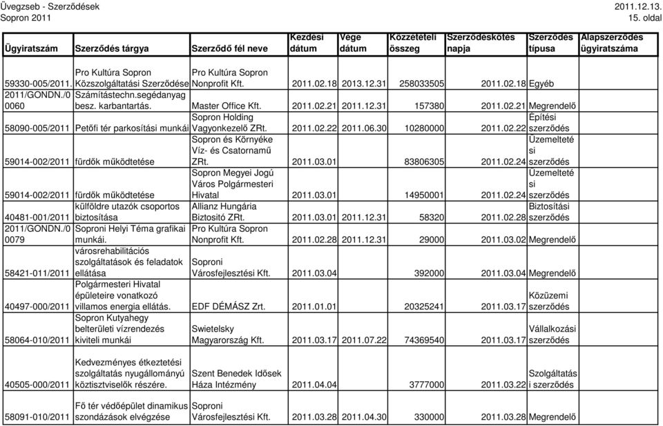 30 10280000 2011.02.22 Sopron és Környéke Víz- és Csatornamő Üzemelteté si 59014-002/2011 fürdık mőködtetése ZRt. 2011.03.01 83806305 2011.02.24 59014-002/2011 fürdık mőködtetése Sopron Megyei Jogú Város Polgármesteri Hivatal 2011.