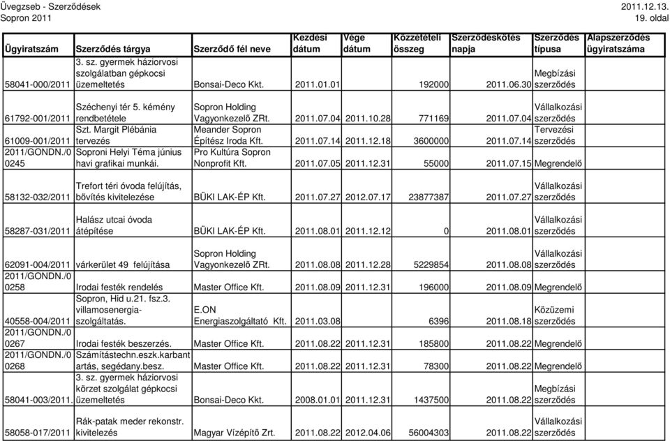 07.04 Meander Sopron Tervezési Építész Iroda Kft. 2011.07.14 2011.12.18 3600000 2011.07.14 Pro Kultúra Sopron Nonprofit Kft. 2011.07.05 2011.12.31 55000 2011.07.15 Megrendelı 58132-032/2011 58287-031/2011 Trefort téri óvoda felújítás, bıvítés kivitelezése BÜKI LAK-ÉP Kft.