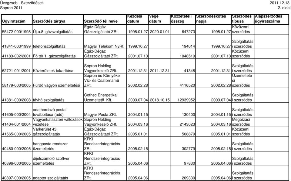 13 1048510 2001.07.13 62721-001/2001 Közterületek takarítása 58179-003/2005 Fürdı vagyon üzemeltetési 41381-000/2008 távhı szolgáltatás Vagyonkezelı ZRt. 2001.12.
