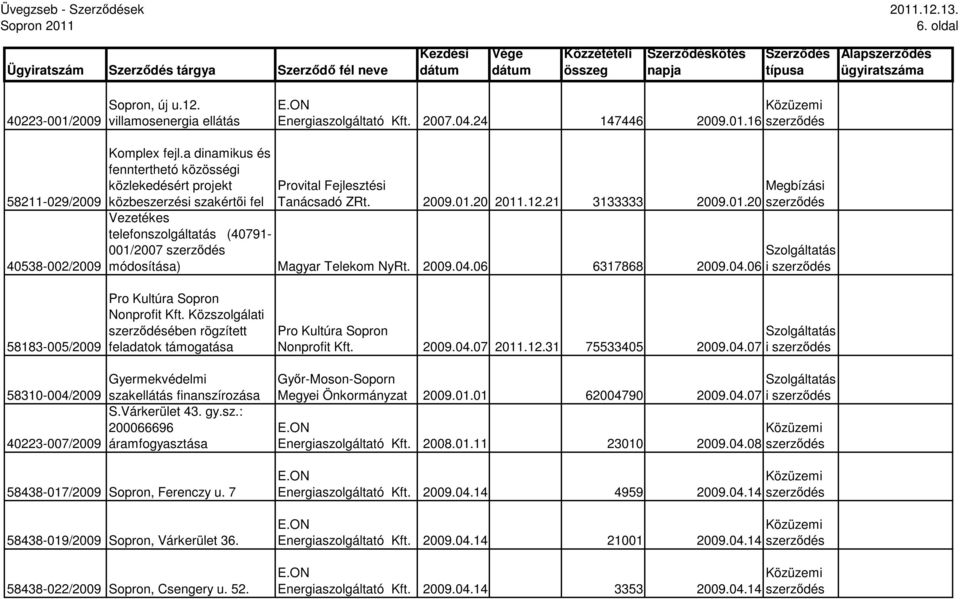 20 2011.12.21 3133333 2009.01.20 Vezetékes telefonszolgáltatás (40791-001/2007 módosítása) Magyar Telekom NyRt. 2009.04.06 6317868 2009.04.06 i 58183-005/2009 Pro Kultúra Sopron Nonprofit Kft.