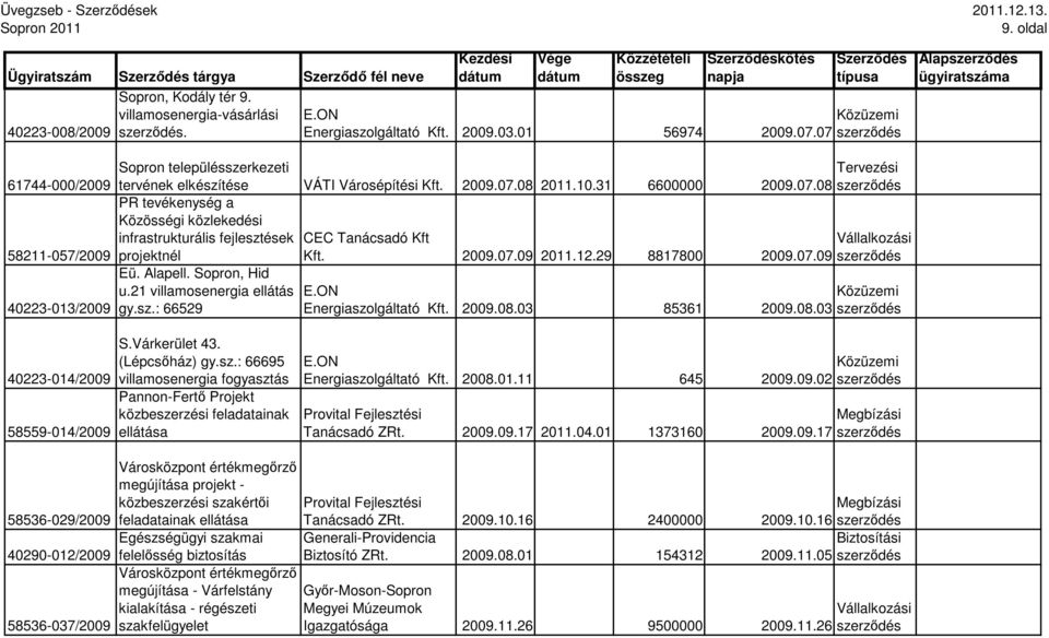 08 2011.10.31 6600000 Tervezési 2009.07.08 PR tevékenység a Közösségi közlekedési infrastrukturális fejlesztések CEC Tanácsadó Kft projektnél Kft. 2009.07.09 2011.12.29 8817800 2009.07.09 Eü. Alapell.