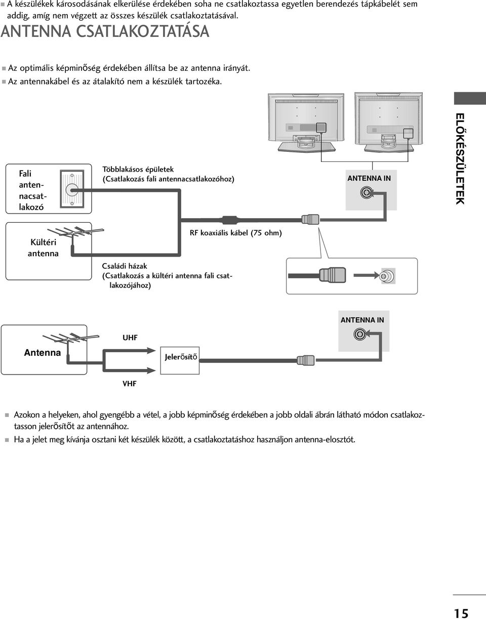 Fali antennacsatlakozó Többlakásos épületek (Csatlakozás fali antennacsatlakozóhoz) ANTENNA IN ELŐKÉSZÜLETEK Kültéri antenna Családi házak (Csatlakozás a kültéri antenna fali csatlakozójához) RF