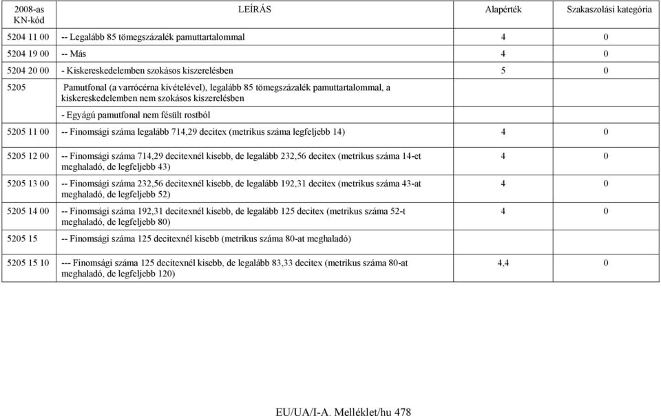 14) 4 0 5205 12 00 -- Finomsági száma 714,29 decitexnél kisebb, de legalább 232,56 decitex (metrikus száma 14-et meghaladó, de legfeljebb 43) 5205 13 00 -- Finomsági száma 232,56 decitexnél kisebb,