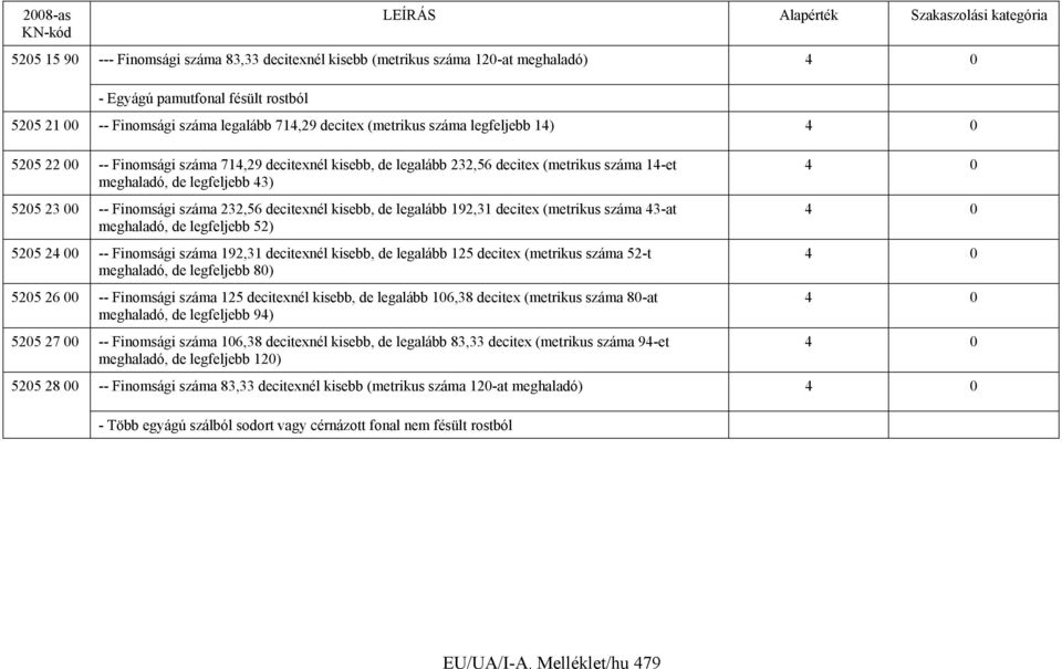 decitexnél kisebb, de legalább 192,31 decitex (metrikus száma 43-at meghaladó, de legfeljebb 52) 5205 24 00 -- Finomsági száma 192,31 decitexnél kisebb, de legalább 125 decitex (metrikus száma 52-t