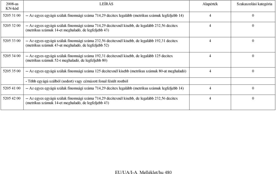 43-at meghaladó, de legfeljebb 52) 5205 34 00 -- Az egyes egyágú szálak finomsági száma 192,31 decitexnél kisebb, de legalább 125 decitex (metrikus számuk 52-t meghaladó, de legfeljebb 80) 4 0 4 0 4