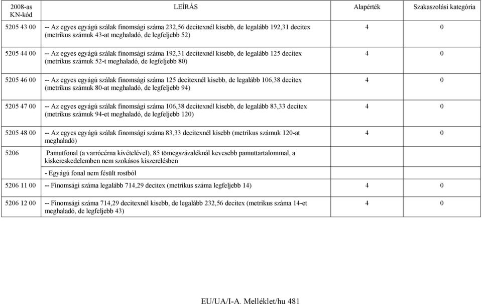 legalább 106,38 decitex (metrikus számuk 80-at meghaladó, de legfeljebb 94) 5205 47 00 -- Az egyes egyágú szálak finomsági száma 106,38 decitexnél kisebb, de legalább 83,33 decitex (metrikus számuk