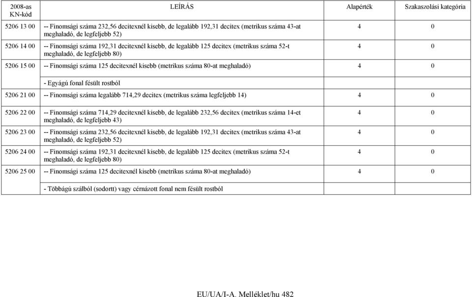 5206 21 00 -- Finomsági száma legalább 714,29 decitex (metrikus száma legfeljebb 14) 4 0 5206 22 00 -- Finomsági száma 714,29 decitexnél kisebb, de legalább 232,56 decitex (metrikus száma 14-et