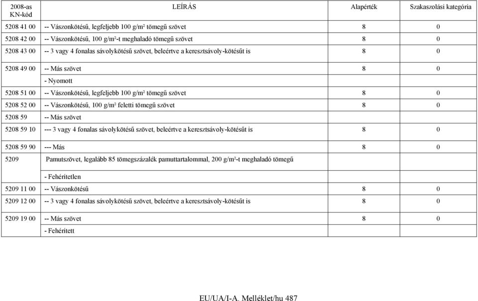 5208 59 -- Más szövet 5208 59 10 --- 3 vagy 4 fonalas sávolykötésű szövet, beleértve a keresztsávoly-kötésűt is 8 0 5208 59 90 --- Más 8 0 5209 Pamutszövet, legalább 85 tömegszázalék