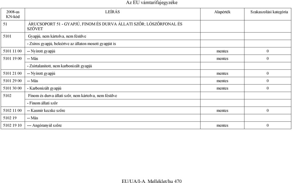 5101 21 00 -- Nyírott gyapjú mentes 0 5101 29 00 -- Más mentes 0 5101 30 00 - Karbonizált gyapjú mentes 0 5102 Finom és durva állati szőr, nem kártolva,