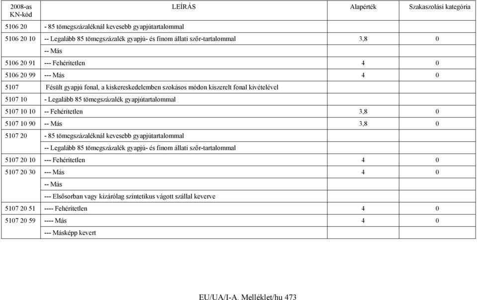 0 5107 10 90 -- Más 3,8 0 5107 20-85 tömegszázaléknál kevesebb gyapjútartalommal -- Legalább 85 tömegszázalék gyapjú- és finom állati szőr-tartalommal 5107 20 10 --- Fehérítetlen 4 0 5107