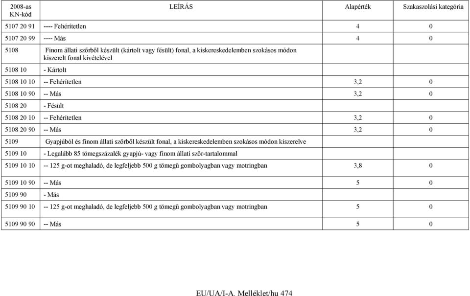 kiskereskedelemben szokásos módon kiszerelve 5109 10 - Legalább 85 tömegszázalék gyapjú- vagy finom állati szőr-tartalommal 5109 10 10 -- 125 g-ot meghaladó, de legfeljebb 500 g tömegű