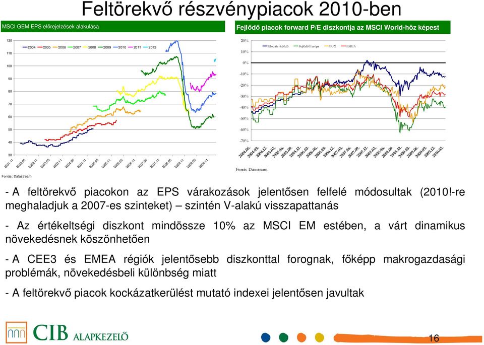 05 2008.11 - A feltörekvő piacokon az EPS várakozások jelentősen felfelé módosultak (2010!