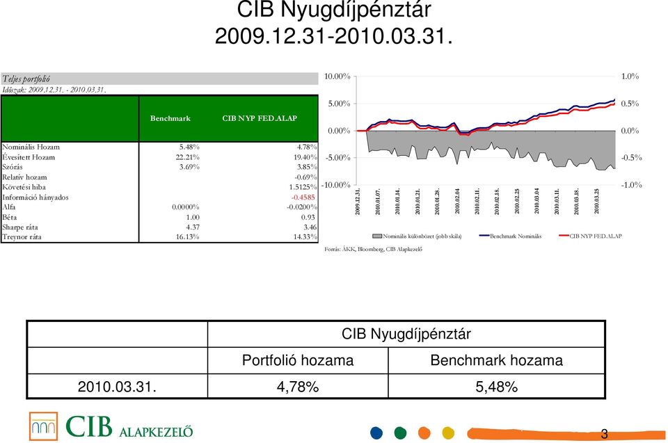 00% -10.00% 2009.12.31. 2010.01.07. 2010.01.14. 2010.01.21. Forrás: ÁKK, Bloomberg, CIB Alapkezelı 2010.01.28. 2010.02.04 2010.02.11. 2010.02.18.