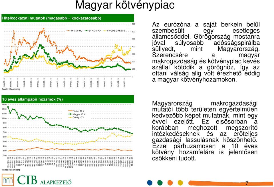 Szerencsére a magyar makrogazdaság és kötvénypiac kevés szállal kötődik a göröghöz, így az ottani válság alig volt érezhető eddig a magyar kötvényhozamokon. 2008.09.10. 2008.10.10. 2008.11.10. 2008.12.