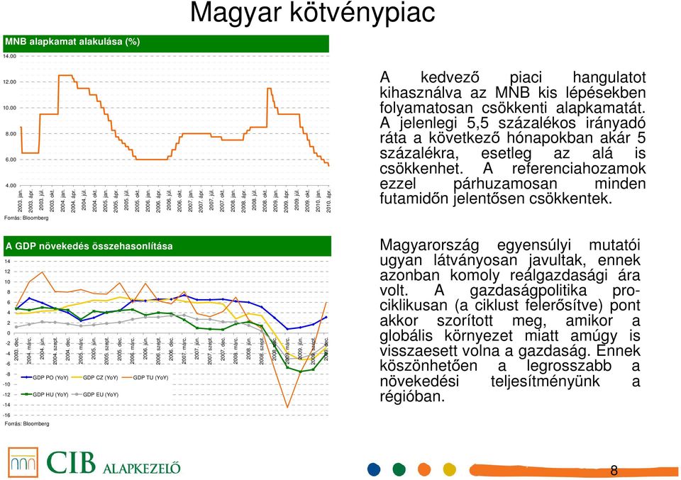 Magyarország ugyan látványosan egyensúlyi javultak, mutatói ennek azonban volt.