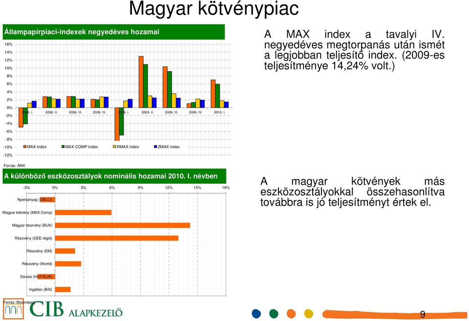 I. névben -3% 0% 3% 6% 9% 12% 15% 18% Nyersanyag (DBLCI) Magyar kötvény (MAX Comp) A MAX index a tavalyi IV. negyedéves megtorpanás után ismét a legjobban teljesítő index.