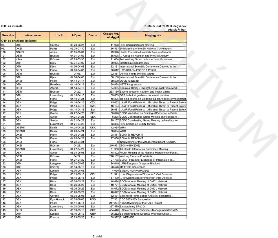 30 Eur 71 604 2nd Working Group on Inspections Guidelines 103. OTH Kijev 03.31-04.02 Eur 50 005 Infektológus kongresszus 104. OTH Kijev 04.06-04.