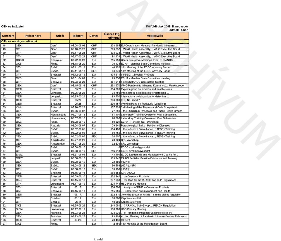 26 Eur 215 959 Users Group Pre-Meetings, Final EURANOS... 153. OKBI Finno. 05.18-05.20 Eur 70 135 ECHA - Member State Committee meeting 154. OTH Svédo. 05.11-05.