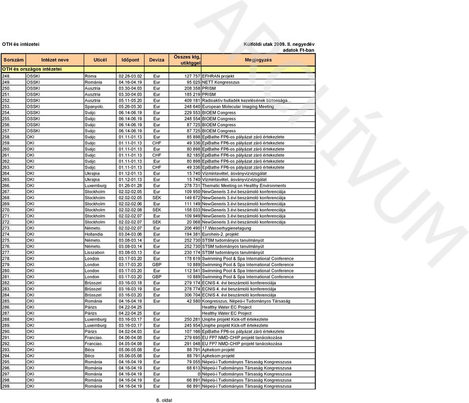 19 Eur 229 553 BIOEM Congress 255. OSSKI Svájc 06.14-06.19 Eur 248 554 BIOEM Congress 256. OSSKI Svájc 06.14-06.19 Eur 87 725 BIOEM Congress 257. OSSKI Svájc 06.14-06.19 Eur 87 725 BIOEM Congress 258.