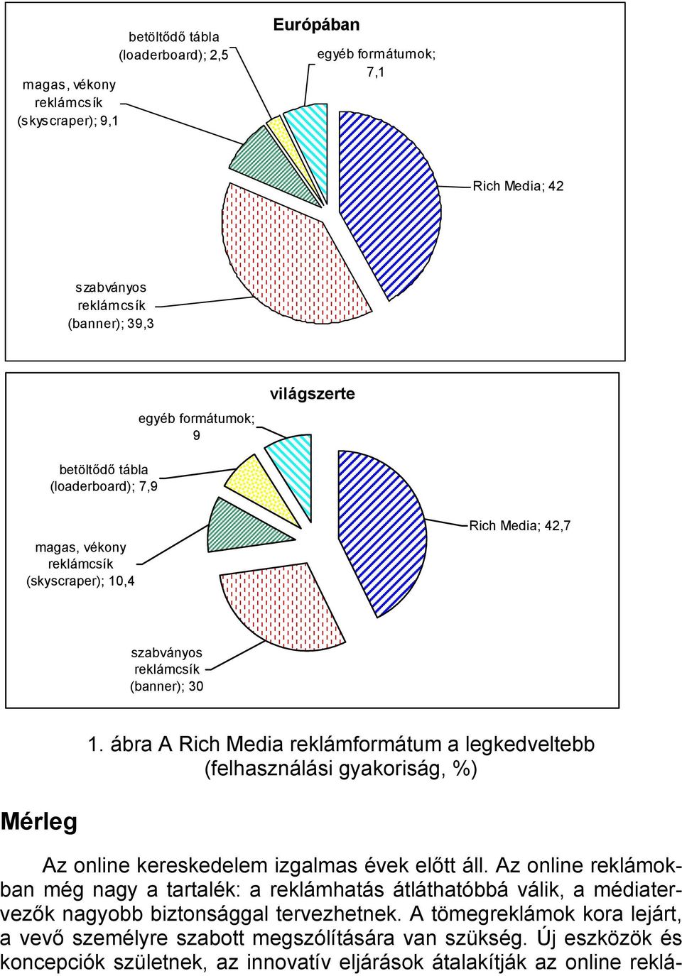 ábra A Rich Media reklámformátum a legkedveltebb (felhasználási gyakoriság, %) Mérleg Az online kereskedelem izgalmas évek előtt áll.