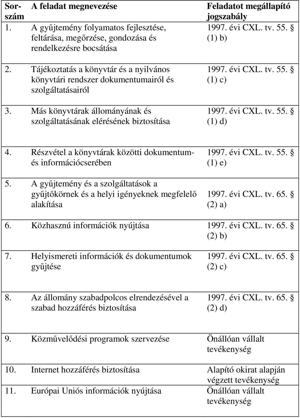 Más könyvtárak állományának és szolgáltatásának elérésének biztosítása Feladatot megállapító jogszabály 1997. évi CXL. tv. 55. (1) b) 1997. évi CXL. tv. 55. (1) c) 1997. évi CXL. tv. 55. (1) d) 4.