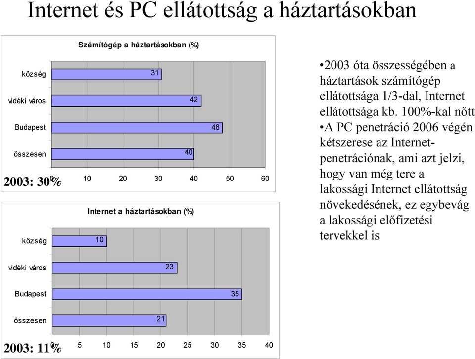 kb. 100%-kal nőtt A PC penetráció 2006 végén kétszerese az Internetpenetrációnak, ami azt jelzi, hogy van még tere a lakossági Internet