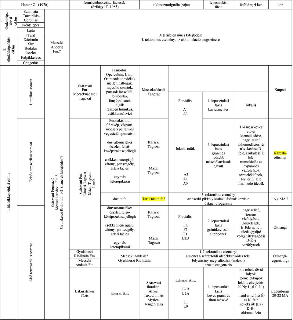 tektonikus esemény, az akkumuláció megszűnése ősföldrajzi kép kor Limnikus sorozat Szászvári Fm.