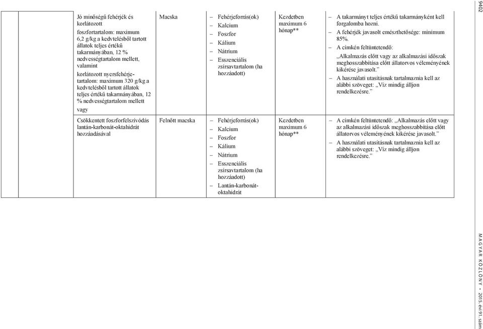 hozzáadásával Macska Feln tt macska Fehérjeforrás(ok) Kalcium Foszfor Kálium Nátrium Esszenciális zsírsavtartalom (ha hozzáadott) Fehérjeforrás(ok) Kalcium Foszfor Kálium Nátrium Esszenciális