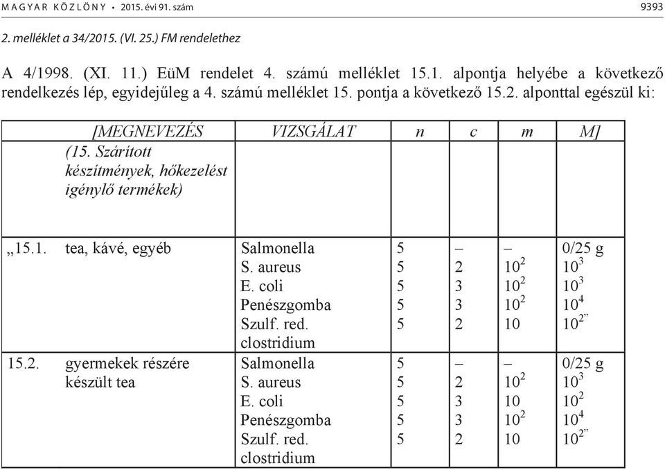 aureus E. coli Penészgomba Szulf. red.