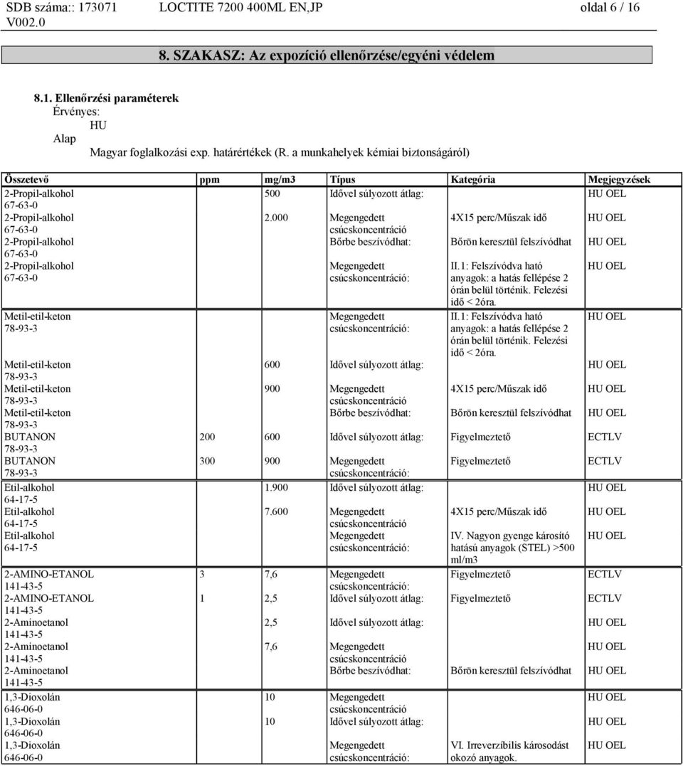 000 Megengedett 4X15 perc/műszak idő HU OEL csúcskoncentráció 2-Propil-alkohol Bőrbe beszívódhat: Bőrön keresztül felszívódhat HU OEL 2-Propil-alkohol Megengedett csúcskoncentráció: II.