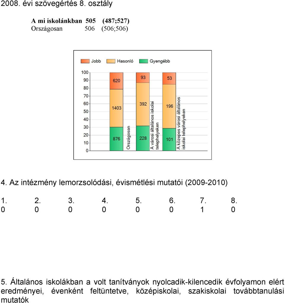 Az intézmény lemorzsolódási, évismétlési mutatói (2009-2010) 2. 3. 4. 5. 6. 7. 8.