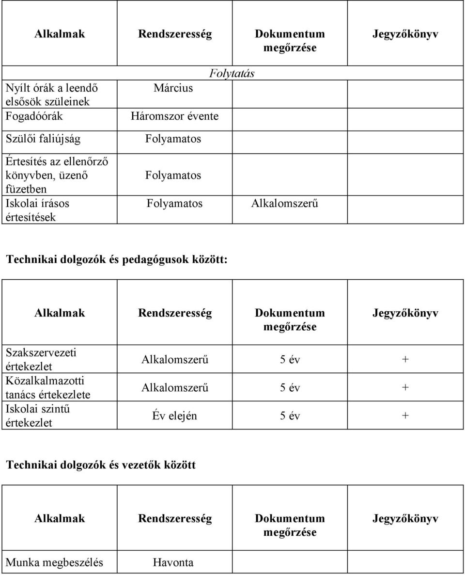 Alkalmak Rendszeresség Dkumentum megőrzése Jegyzőkönyv Szakszervezeti értekezlet Közalkalmaztti tanács értekezlete Isklai szintű értekezlet Alkalmszerű