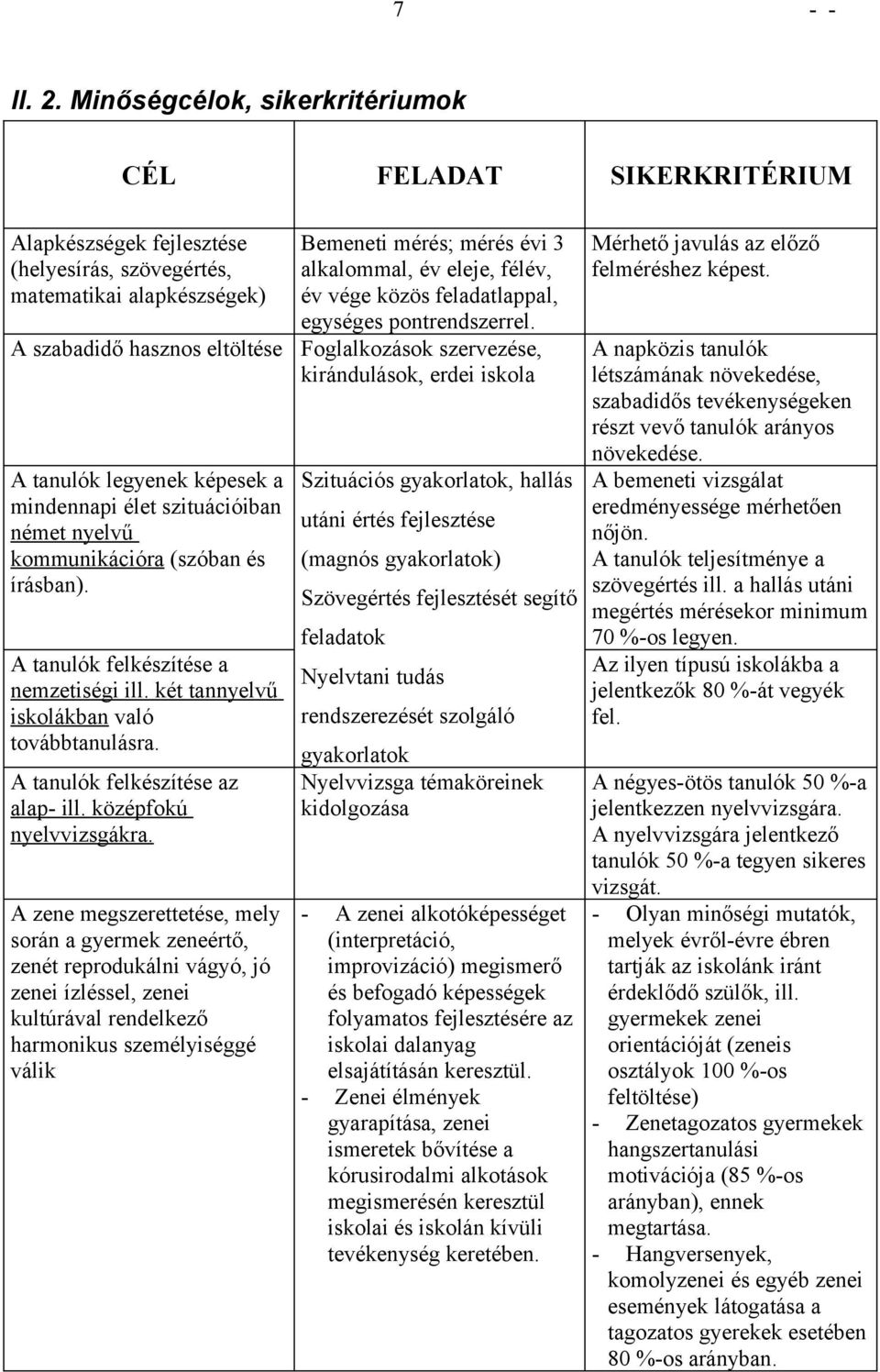 mindennapi élet szituációiban német nyelvű kmmunikációra (szóban és írásban). A tanulók felkészítése a nemzetiségi ill. két tannyelvű isklákban való tvábbtanulásra.