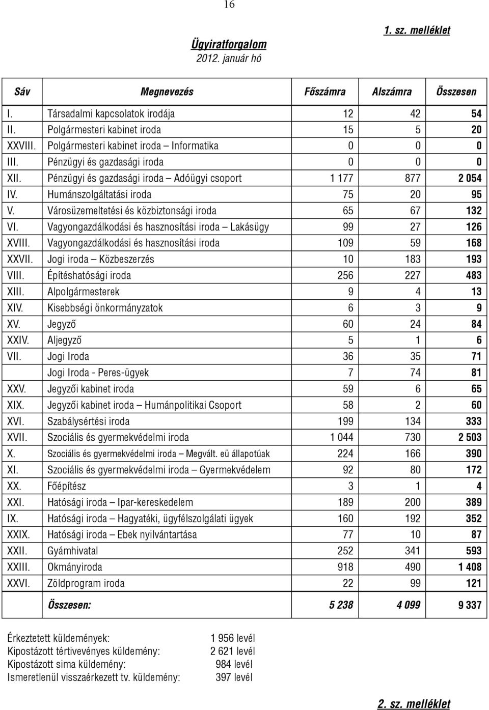 Városüzemeltetési és közbiztonsági iroda 65 67 132 VI. Vagyongazdálkodási és hasznosítási iroda Lakásügy 99 27 126 XVIII. Vagyongazdálkodási és hasznosítási iroda 109 59 168 XXVII.