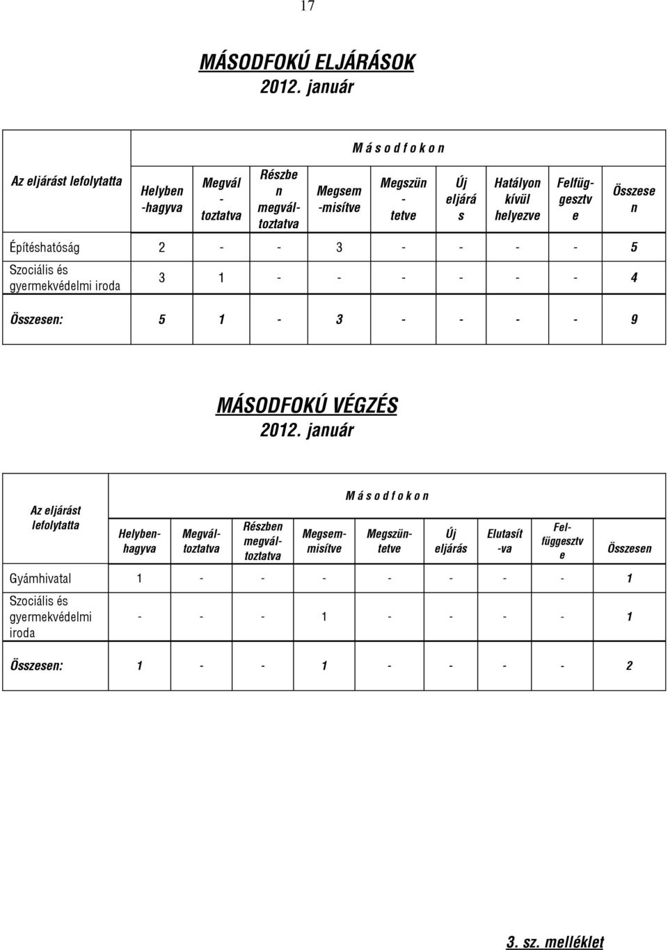 megváltoztatva Felfüggesztv e Építéshatóság 2 - - 3 - - - - 5 Szociális és gyermekvédelmi iroda Összese n 3 1 - - - - - - 4 Összesen: 5 1-3 - - - - 9 MÁSODFOKÚ VÉGZÉS