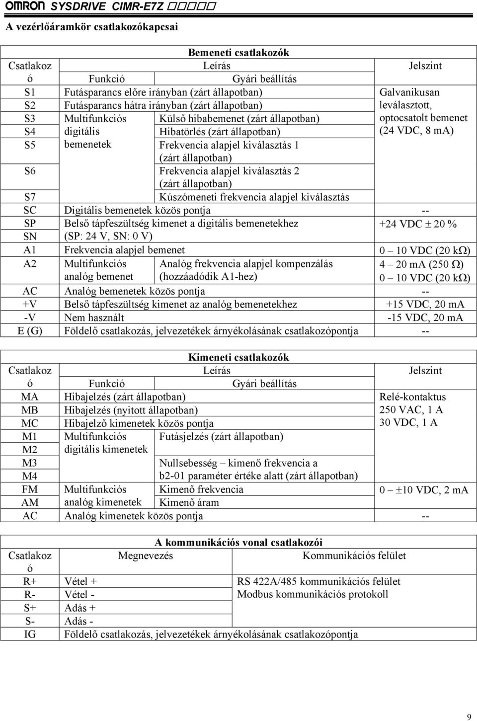 alapjel kiválasztás 1 (zárt állapotban) S6 Frekvencia alapjel kiválasztás 2 (zárt állapotban) S7 Kúszómeneti frekvencia alapjel kiválasztás SC Digitális bemenetek közös pontja -- SP Belső