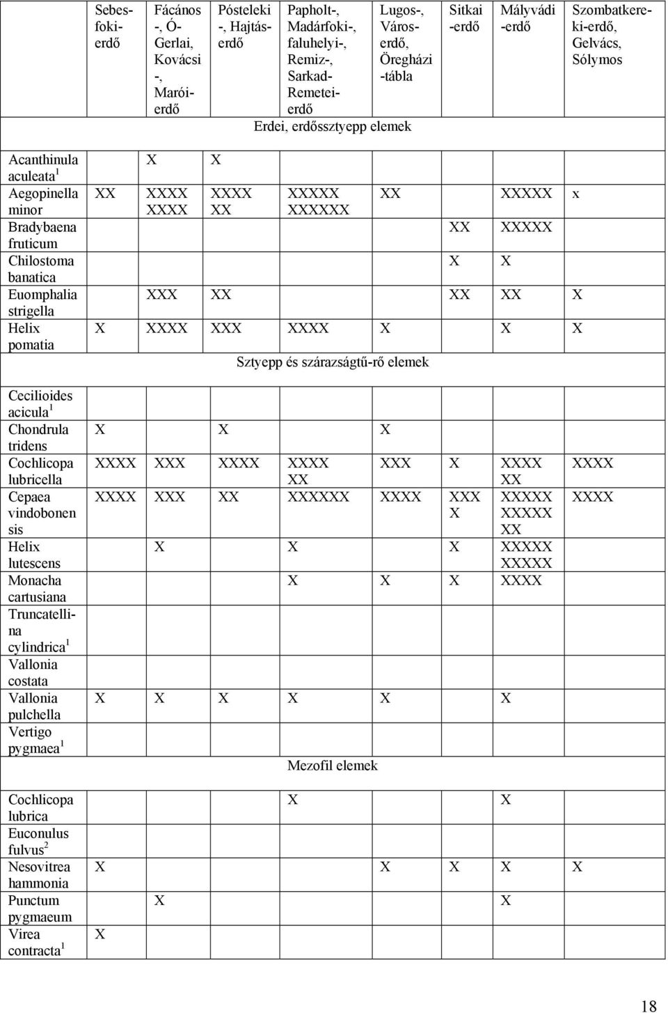 Euomphalia strigella Helix pomatia x Sztyepp és szárazságtű-rő elemek Cecilioides acicula 1 Chondrula tridens Cochlicopa lubricella Cepaea vindobonen sis Helix lutescens Monacha